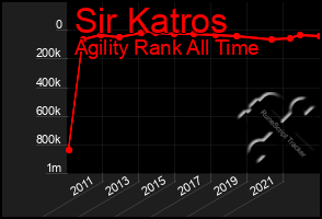 Total Graph of Sir Katros