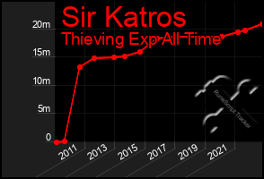 Total Graph of Sir Katros