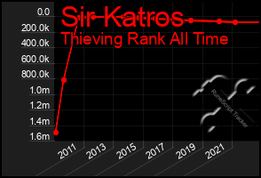 Total Graph of Sir Katros