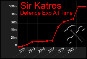 Total Graph of Sir Katros