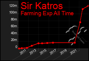 Total Graph of Sir Katros