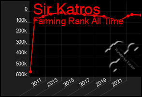 Total Graph of Sir Katros