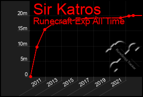 Total Graph of Sir Katros