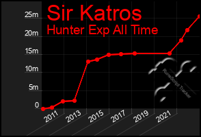 Total Graph of Sir Katros