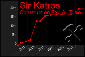 Total Graph of Sir Katros