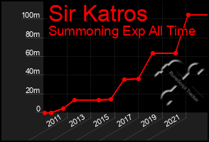 Total Graph of Sir Katros