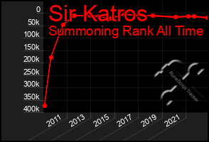 Total Graph of Sir Katros