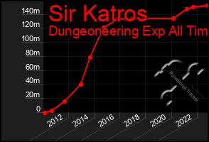 Total Graph of Sir Katros