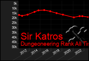 Total Graph of Sir Katros