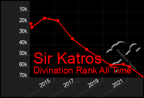 Total Graph of Sir Katros