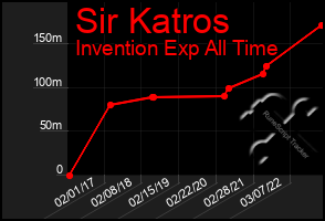 Total Graph of Sir Katros