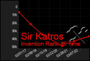 Total Graph of Sir Katros