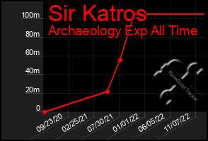 Total Graph of Sir Katros