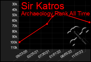 Total Graph of Sir Katros