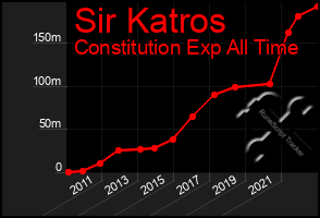 Total Graph of Sir Katros