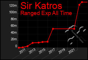 Total Graph of Sir Katros