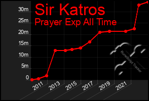 Total Graph of Sir Katros