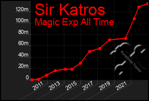 Total Graph of Sir Katros