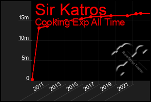 Total Graph of Sir Katros