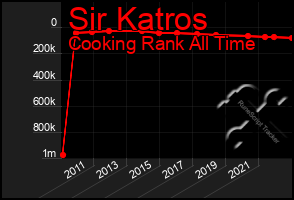 Total Graph of Sir Katros