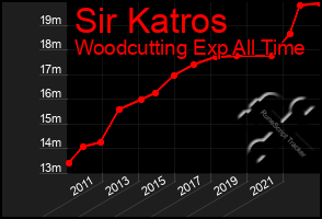 Total Graph of Sir Katros