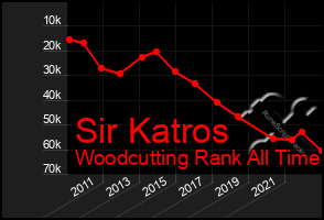 Total Graph of Sir Katros