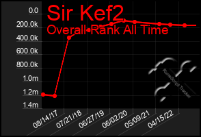 Total Graph of Sir Kef2