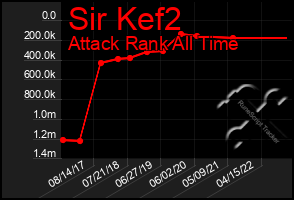 Total Graph of Sir Kef2