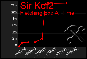 Total Graph of Sir Kef2