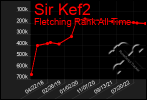 Total Graph of Sir Kef2