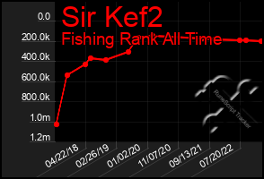 Total Graph of Sir Kef2