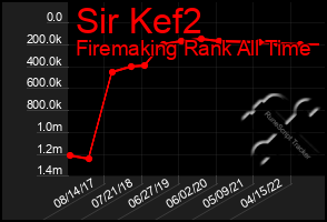 Total Graph of Sir Kef2