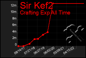 Total Graph of Sir Kef2