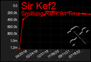 Total Graph of Sir Kef2