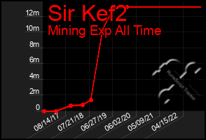 Total Graph of Sir Kef2