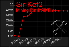 Total Graph of Sir Kef2