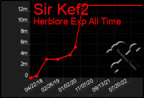 Total Graph of Sir Kef2