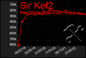 Total Graph of Sir Kef2