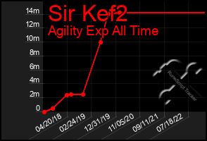 Total Graph of Sir Kef2