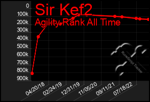 Total Graph of Sir Kef2