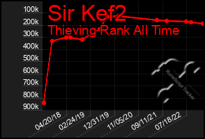 Total Graph of Sir Kef2