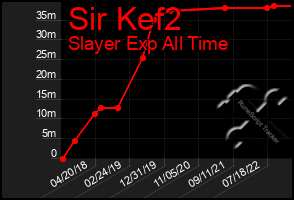 Total Graph of Sir Kef2