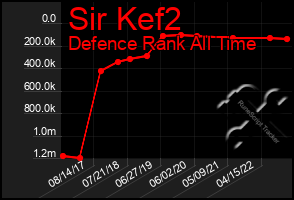 Total Graph of Sir Kef2