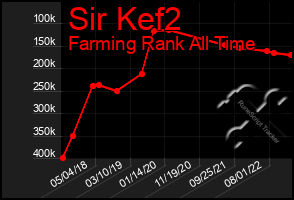 Total Graph of Sir Kef2