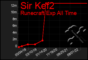 Total Graph of Sir Kef2