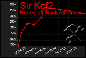 Total Graph of Sir Kef2