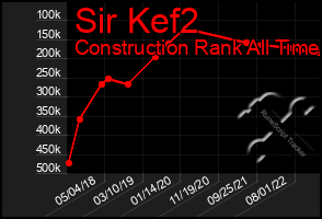 Total Graph of Sir Kef2