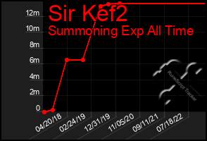 Total Graph of Sir Kef2