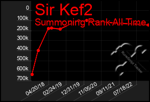 Total Graph of Sir Kef2