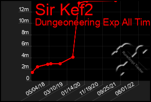 Total Graph of Sir Kef2